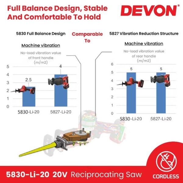 DEVON 5830 LI-20 RECIPRPCATING SAW
