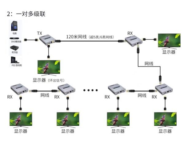 NETWORK TO HDMI EXTENDER 120M