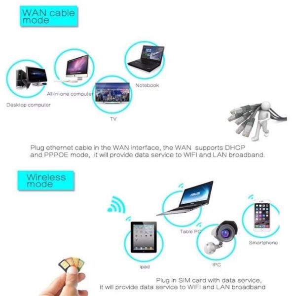 SMART ROUTER 4G LTE CPE WIFI